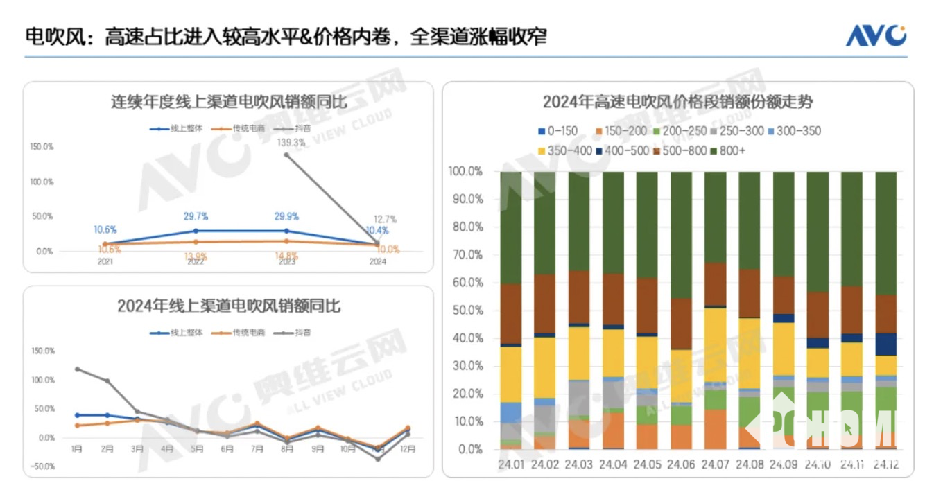 电吹风市场分析图