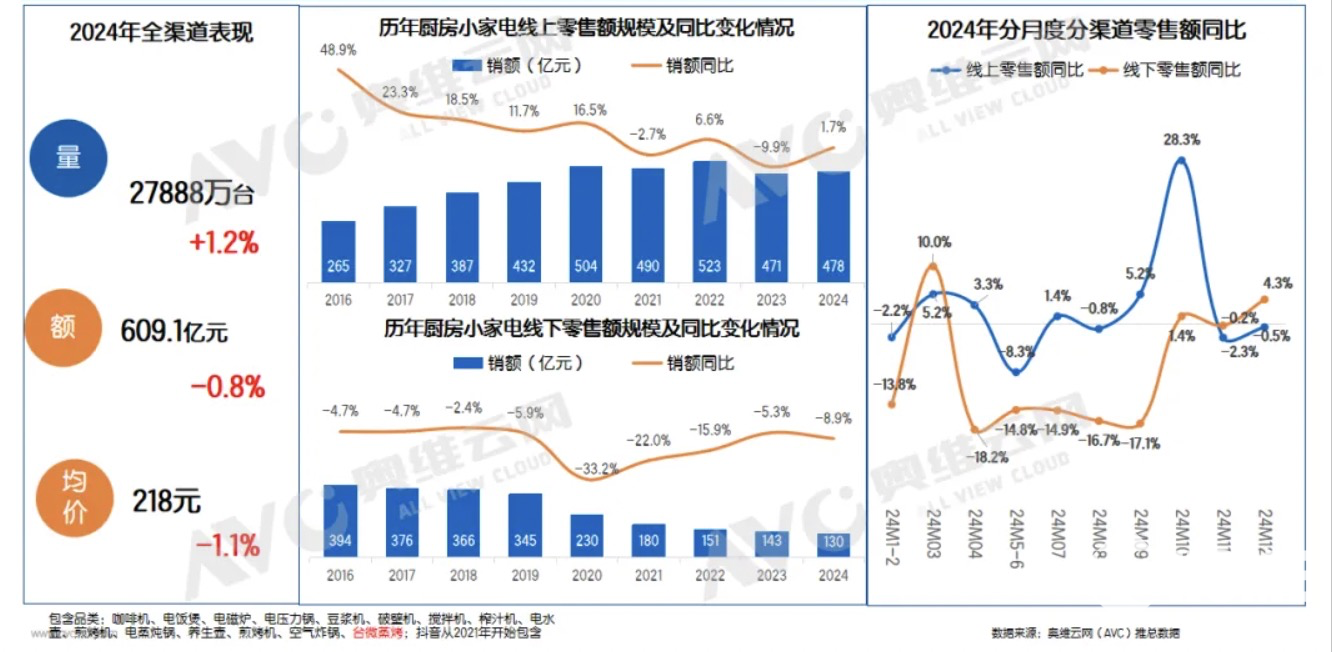 奥维云网数据图表