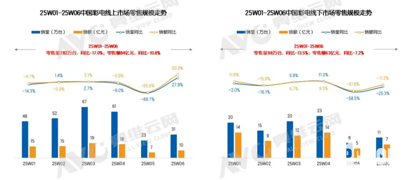 彩电市场数据图