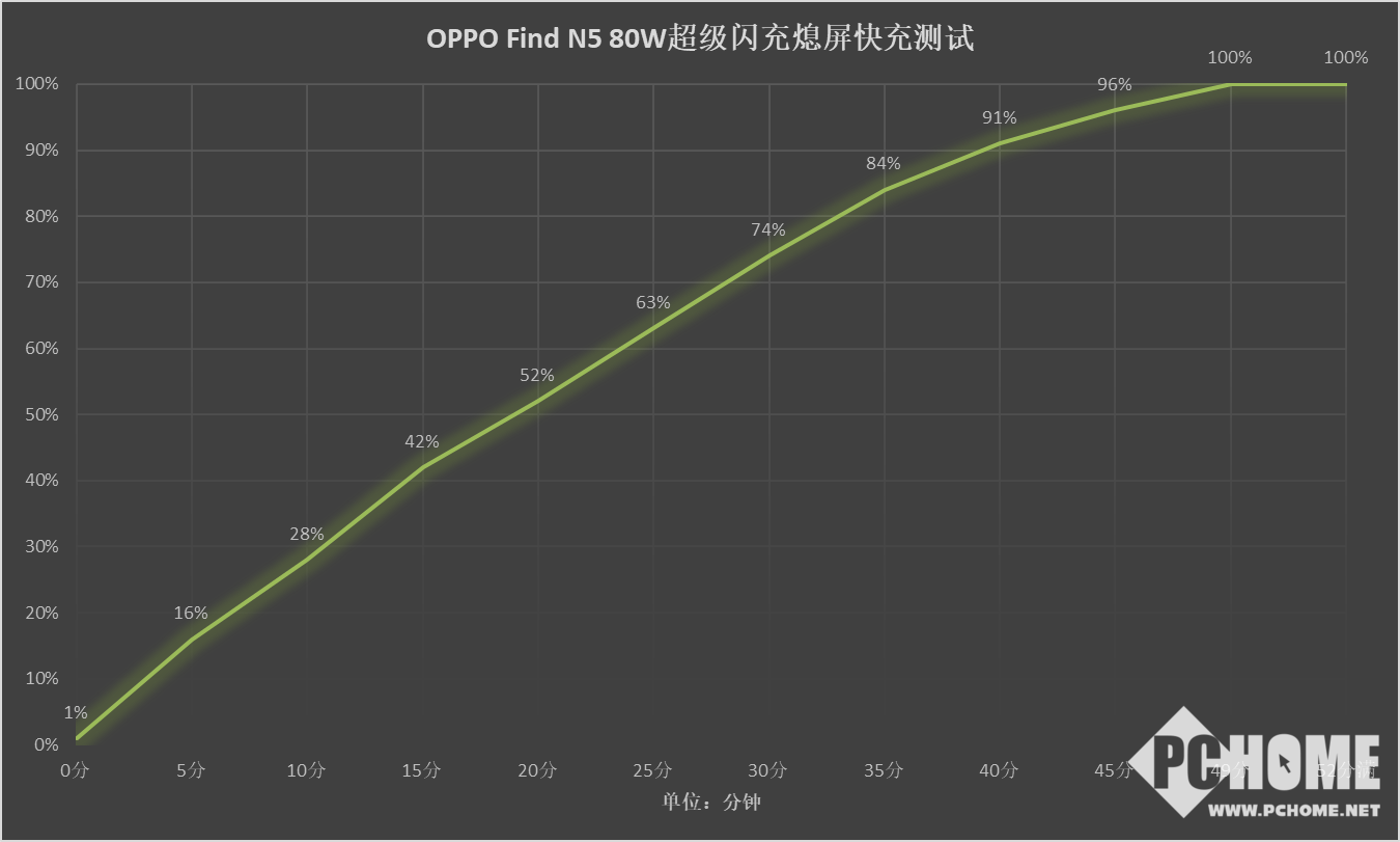 OPPO Find N5 续航表现