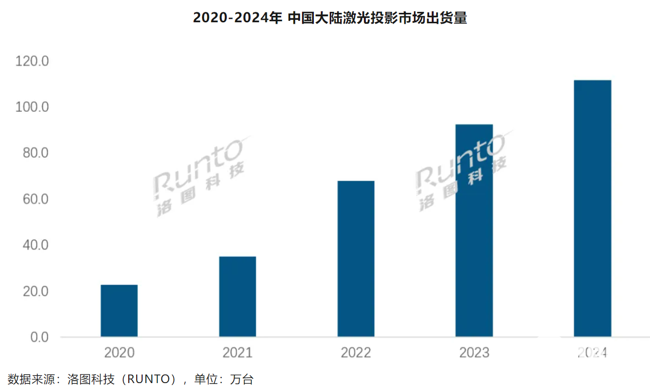 激光投影市场分析图