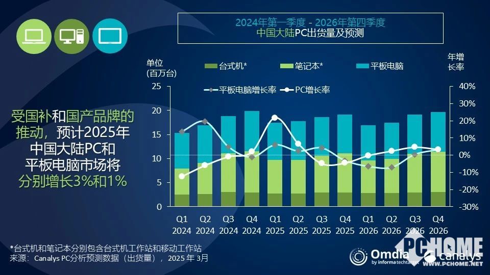 PC市场复苏数据图