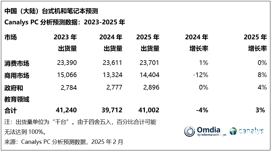 PC市场细分领域对比图