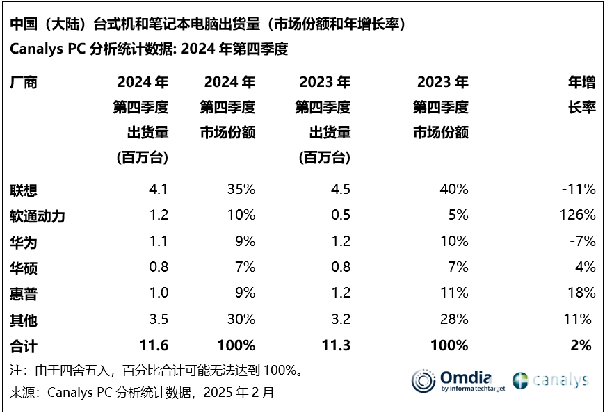 市场增长预测图