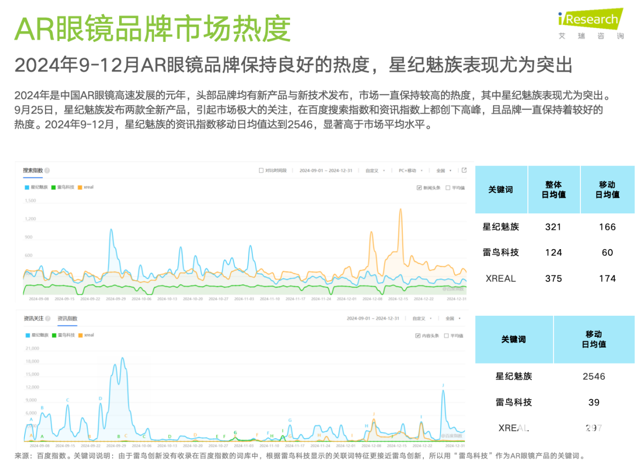 星纪魅族AR眼镜销量数据