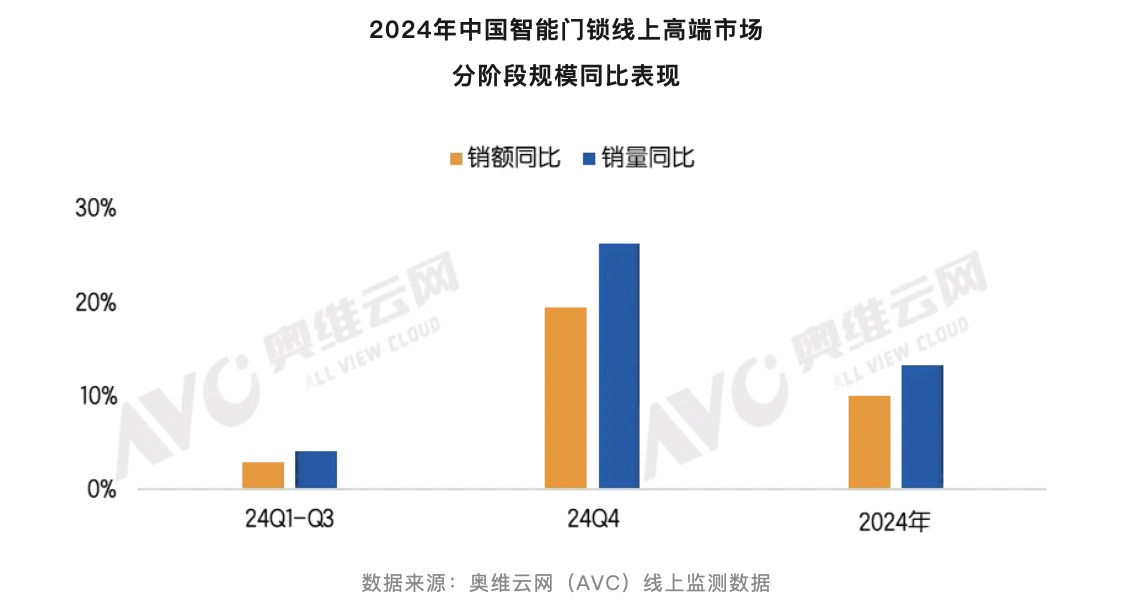 智能门锁市场增长图