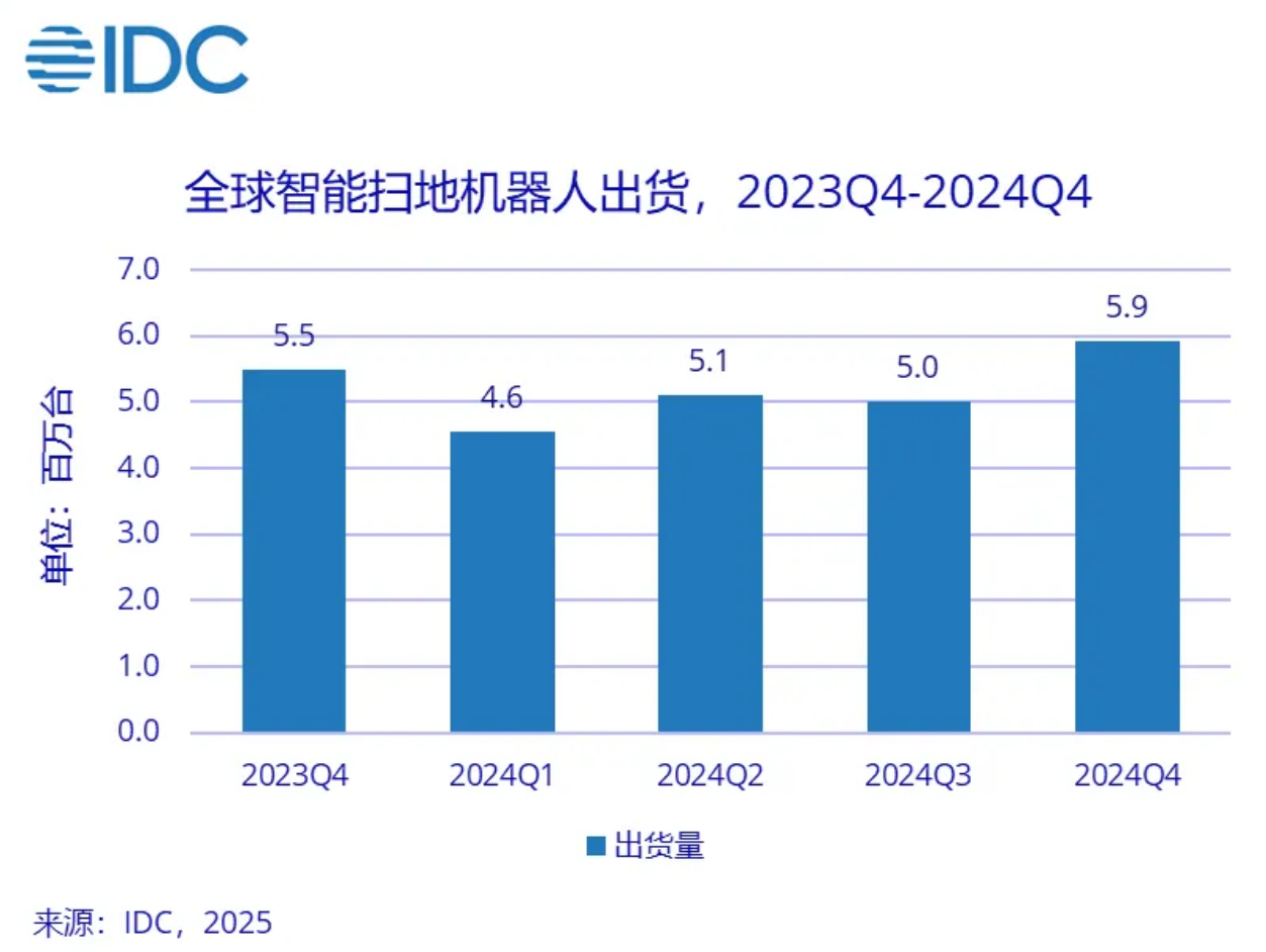 智能扫地机器人市场增长图