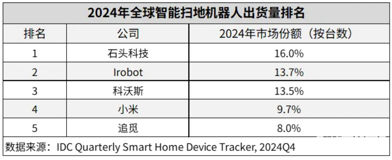 全球智能扫地机器人市场增长趋势