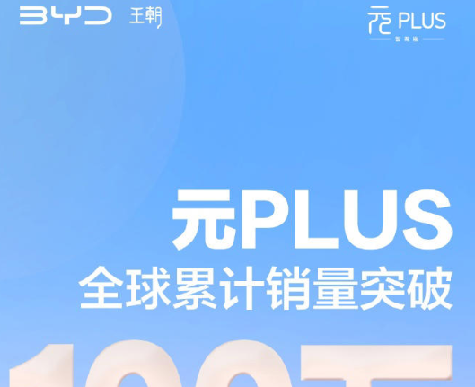 比亚迪元PLUS全球销量破100万辆，蝉联3年纯电SUV销量冠军