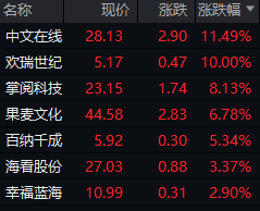 中文在线领跑短剧概念股涨幅，明年短剧市场规模有望破500亿