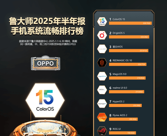 上半年手机系统流畅度排名出炉：OPPO排名第一，小米位列第七
