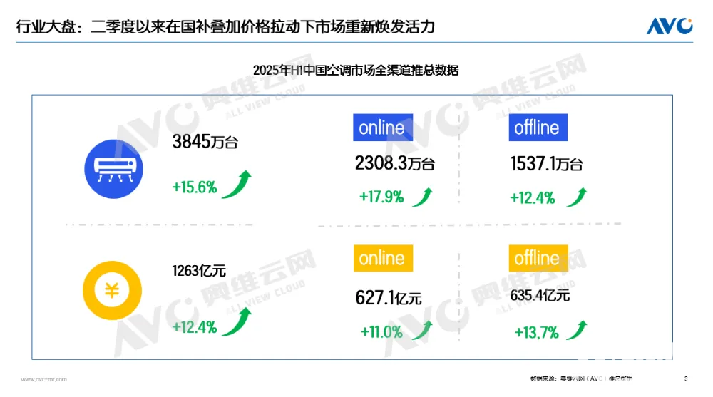 上半年中国空调市场：销量销额均实现双位数增长