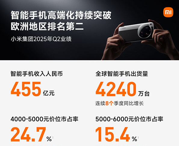 小米公布Q2季度财报：国内第一 高端显著增长