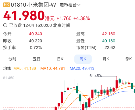 小米耗资约1亿港元回购240万股，价格约42港元/股