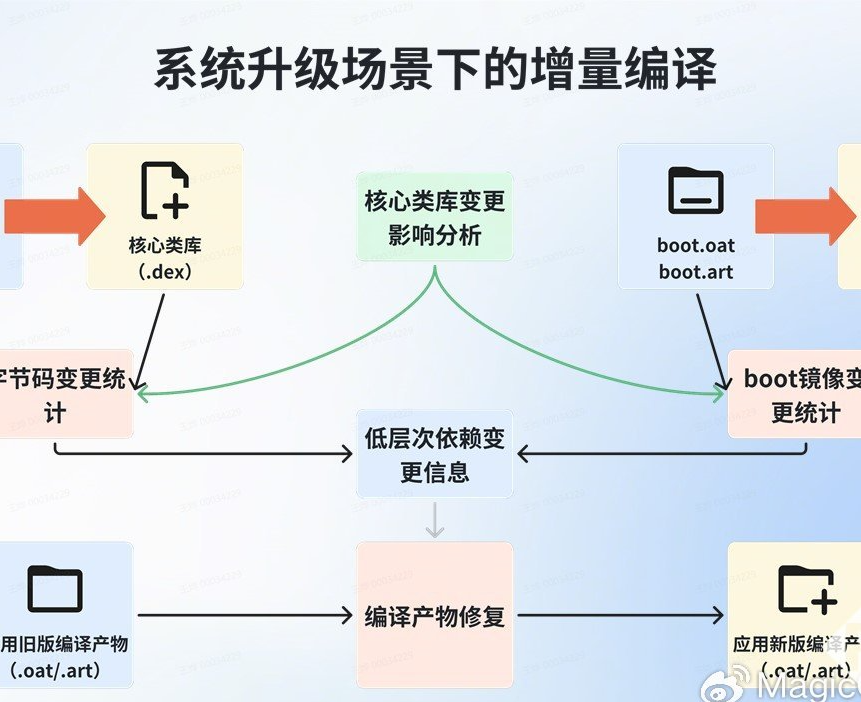 荣耀推出增量编译技术：一次升级，让应用更快、更稳、更聪明