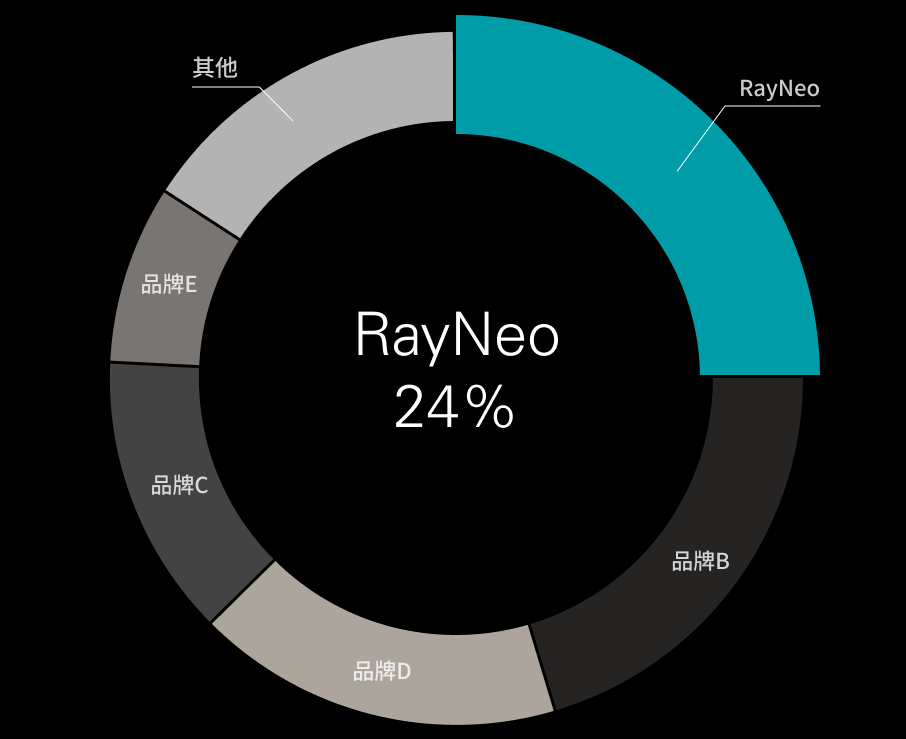 蝉联全球AR智能眼镜销量第一！雷鸟创新Q3海外增长近四倍