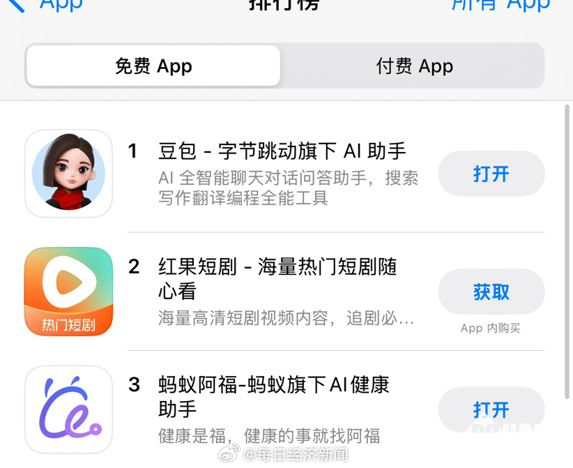 蚂蚁阿福冲上苹果应用总榜第三，仅次于“豆包”和“红果短剧”