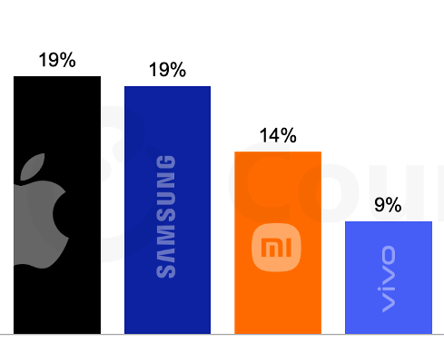 因存储成本飙升，调研机构预测明年手机均价上涨6.9%