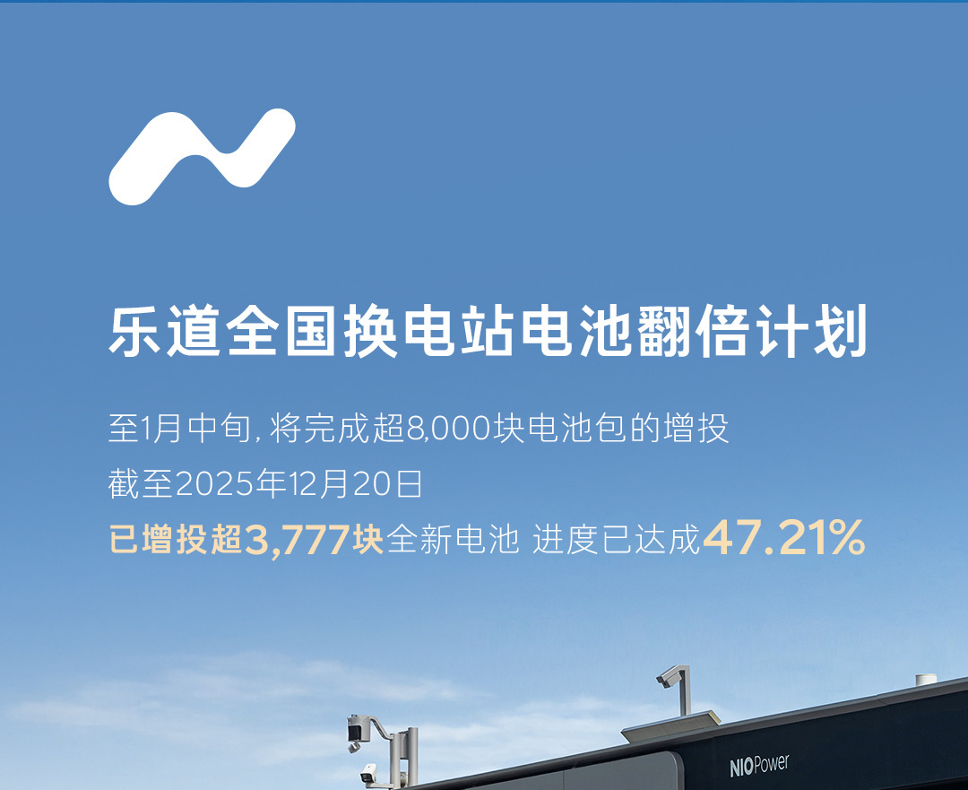 乐道已增投超3777块电池，电池翻倍计划进度接近一半