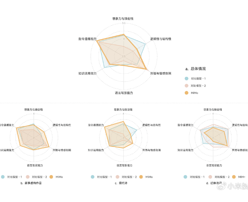 雷军发文介绍小米开源推理模型：拥有媲美主流大模型的能力