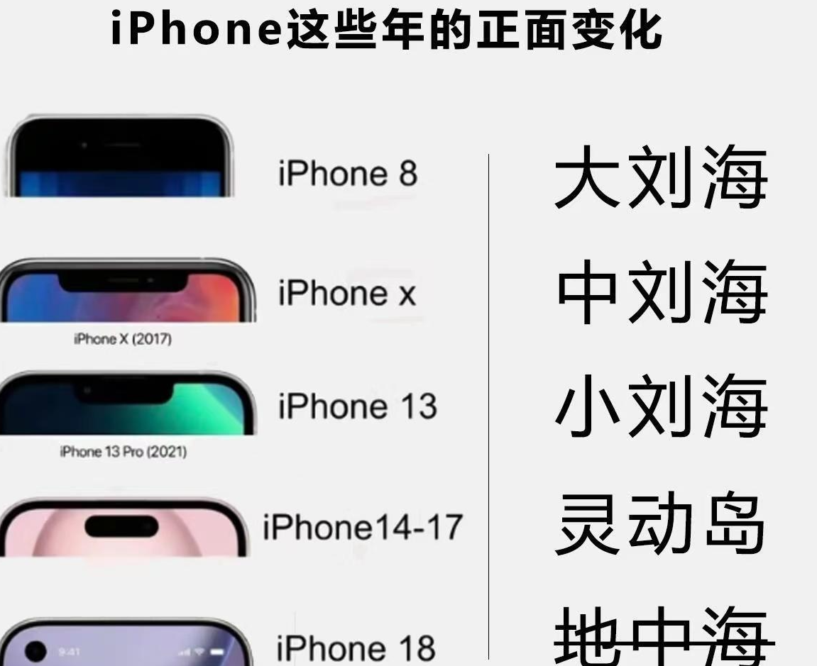 网传iPhone 18 Pro灵动岛“瘦身”：屏占比将创新高