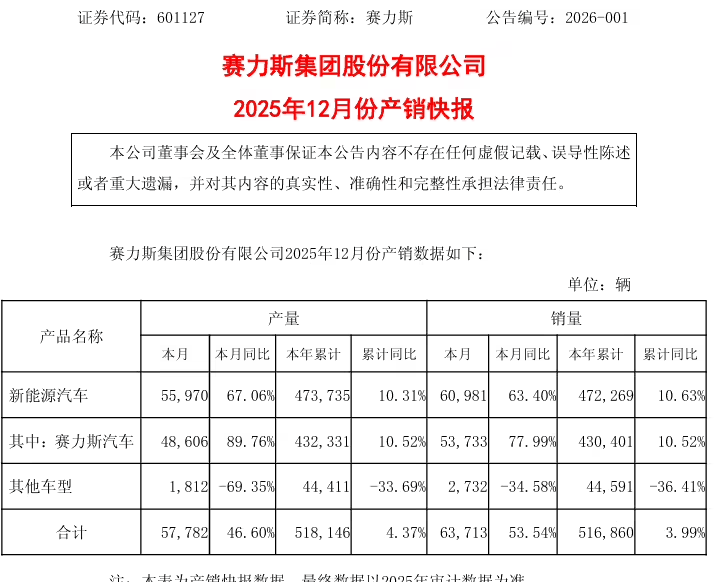 赛力斯12月新能源汽车销量为6.1万辆，同比增长63.40%