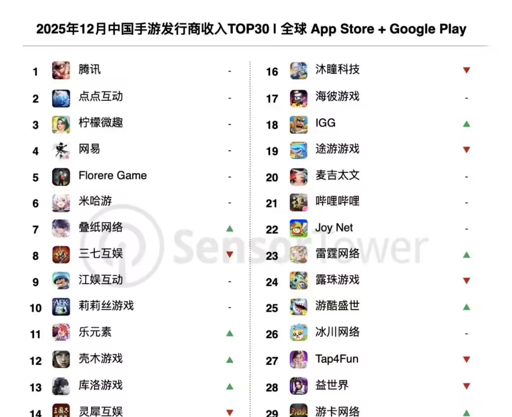2025年全球手游市场数据公布：《王者荣耀》收入超140亿元