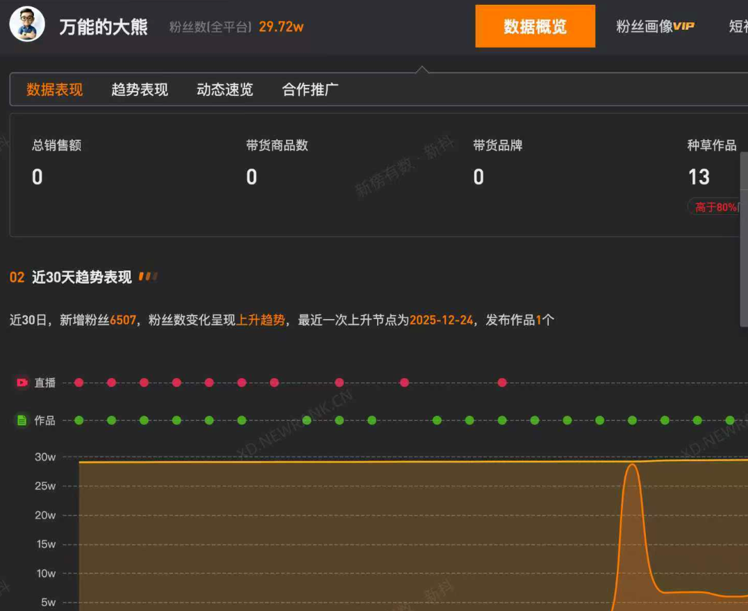 反米先锋“万能的大熊”名下企业已注销，1分钟视频报价3.5万元