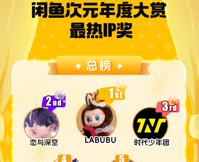 闲鱼发布次元年度报告：用户总量达1.6亿，LABUBU成最热IP