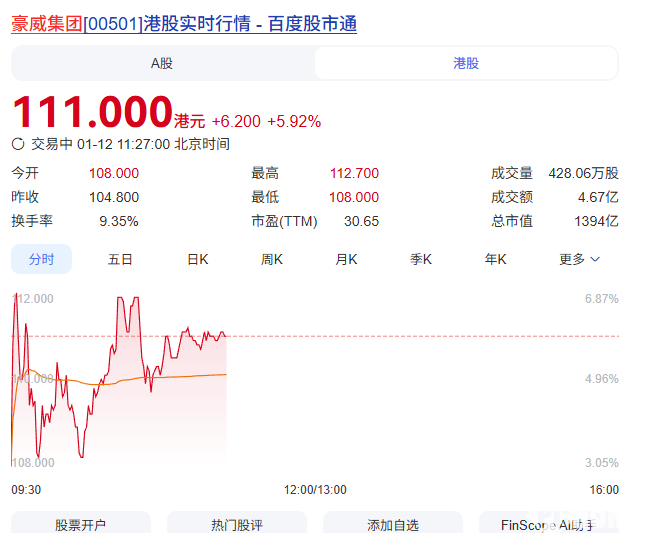 中国图像传感器供应商豪威在港交所挂牌上市：股价高开5.92%