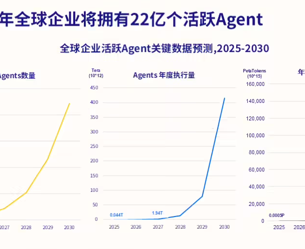 IDC称AI智能体将指数级增长：2030年全球将有22亿个