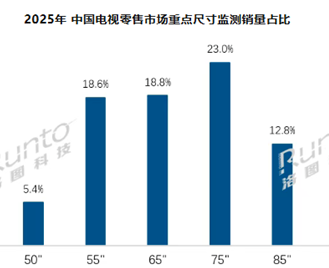 2025年中国电视尺寸份额公布：75英寸成市场绝对主力
