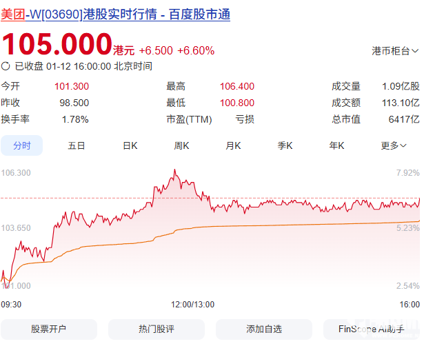 因官方“反内卷”，美团、阿里、京东等外卖企业股价走高