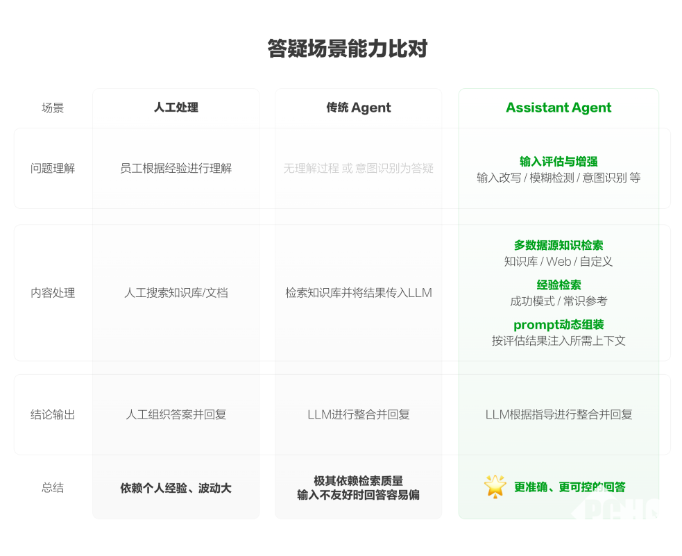 阿里Assistant Agent开源：拥有智能问答、多渠道触达等功能