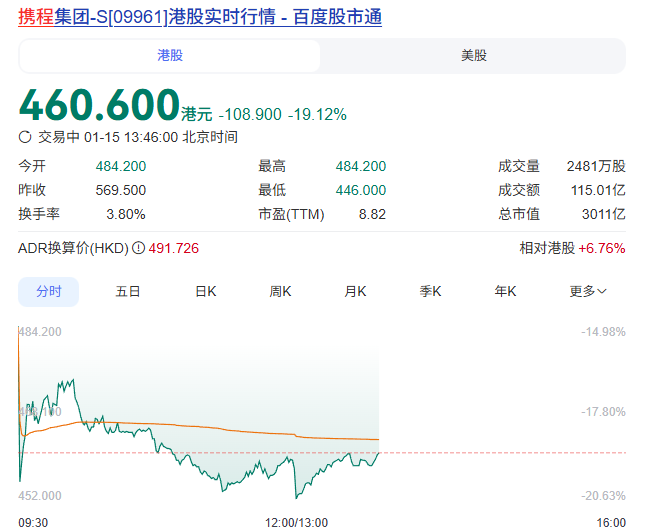 携程集团被市监局立案调查，港股股价暴跌19.12%
