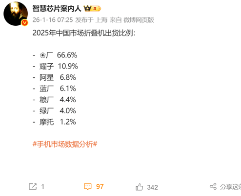 2025年中国折叠机出货量排名公布：华为市占率66.6%，位列第一