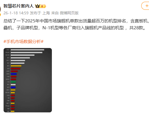 2025中国旗舰机销量榜出炉：苹果霸榜前六，华为11款入围