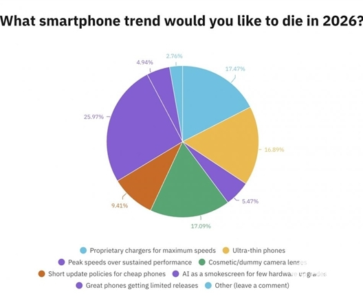 2026年最希望消失的手机趋势投票出炉：AI功能以26%占比登顶