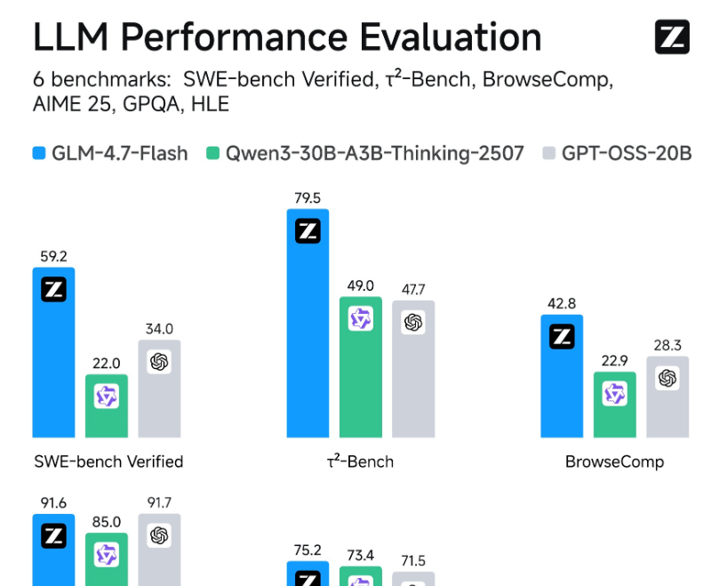 智谱AI今日开源模型GLM-4.7-Flash：实现开源领域SOTA性能