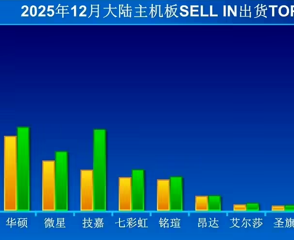 因内存价格暴涨，去年12月中国主板出货量较10月暴跌近50%