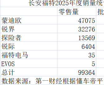 长安福特2025年零售首次跌破10万辆红线，销量近乎腰斩