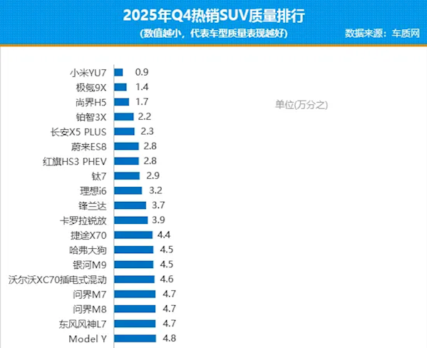 2025年四季度SUV质量排行出炉：小米YU7登顶，投诉销量比仅万分之0.9