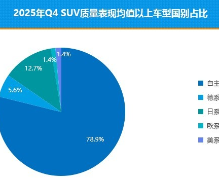 2025年Q4热销SUV质量排名：小米YU7位列第一，德系品牌欠佳