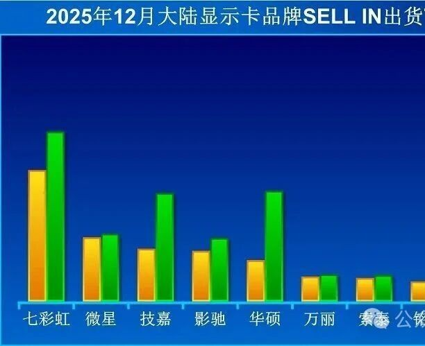 2025年12月大陆显示卡各品牌出货量排行榜公布：七彩虹位列第一