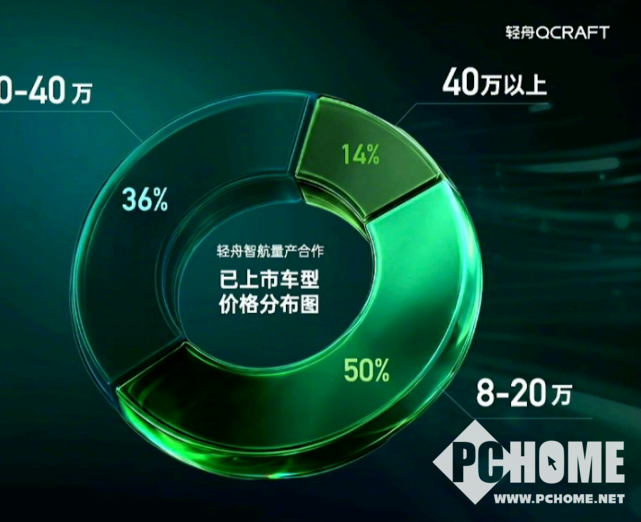轻舟智航宣布辅助驾驶量产车突破百万辆：合作近10家主流车企