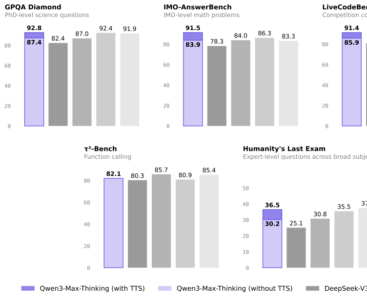 千问推出Qwen3-Max-Thinking旗舰推理模型：多维度显著提升