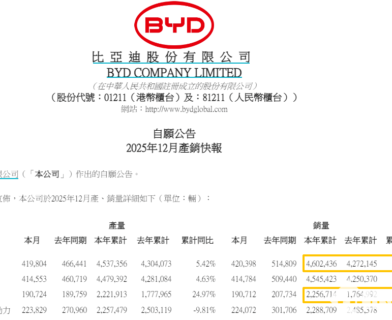 IDC报告：2025全球纯电汽车销量将超1210万辆，比亚迪首超特斯拉