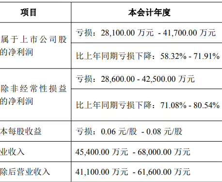 整车生产业务停滞拖累业绩，众泰汽车2025预亏损2.81～4.17亿元