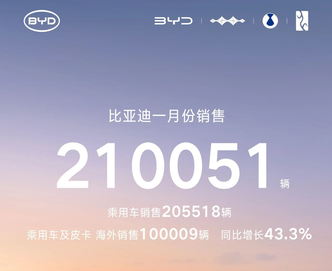 比亚迪1月销售新能源汽车21万辆：蝉联中国新能源汽车销量冠军