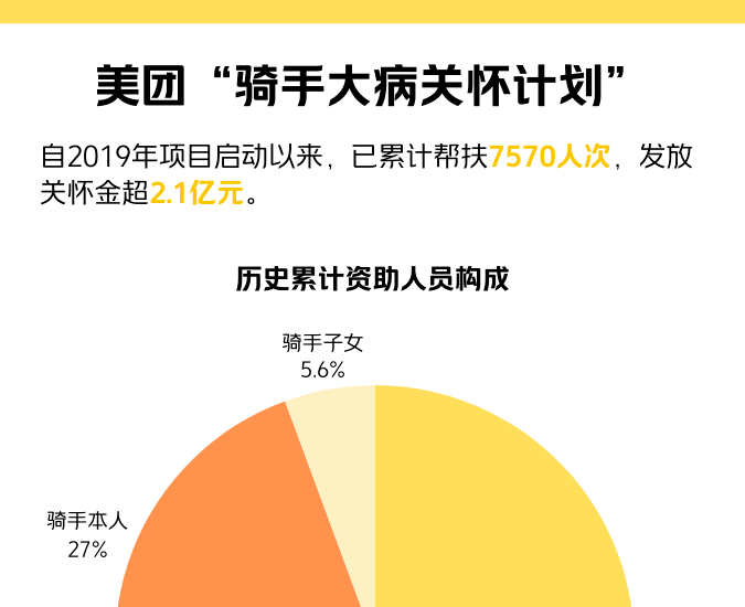 美团骑手关怀计划2月10日升级：覆盖全类型骑手及家属住院保障